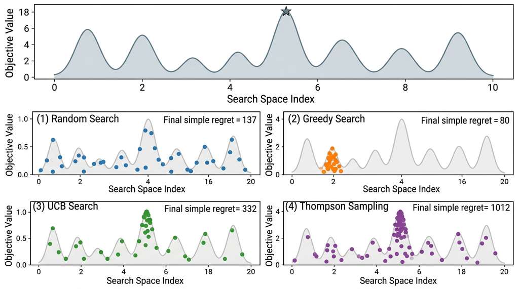 Four search strategies on a multi-modal discovery landscape