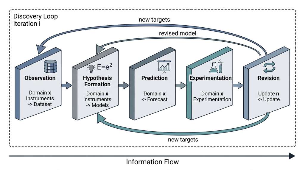 The Scientific Method as a Computational Pipeline with Feedback Loops
