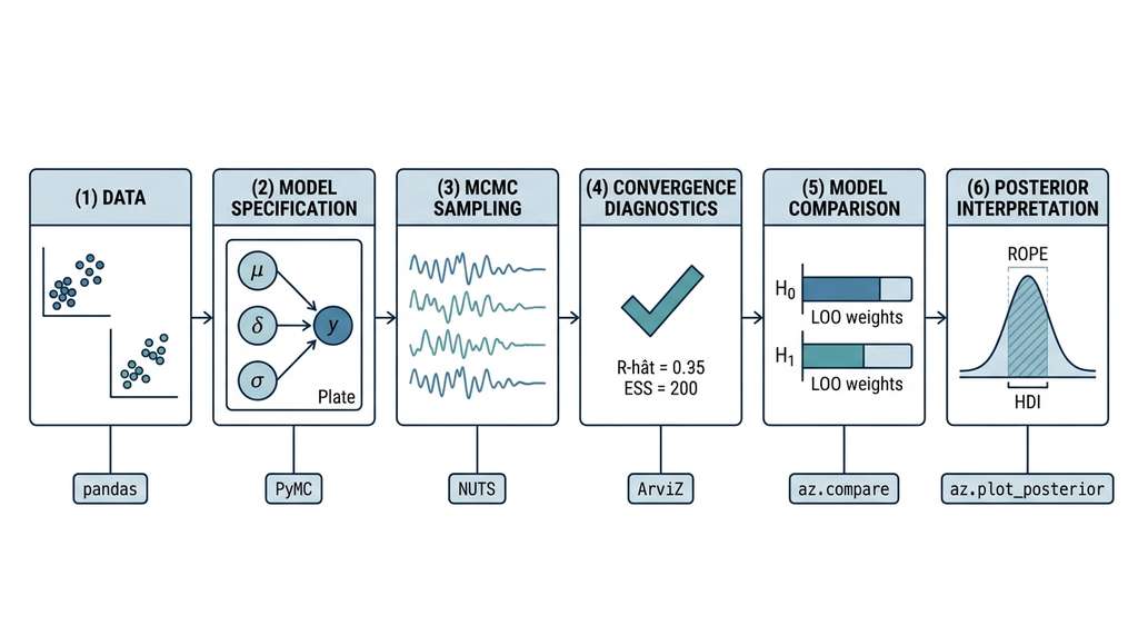 Bayesian hypothesis testing pipeline