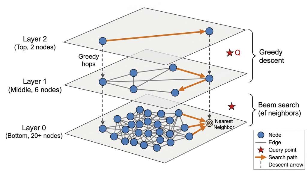 HNSW multi-layer graph search traversal