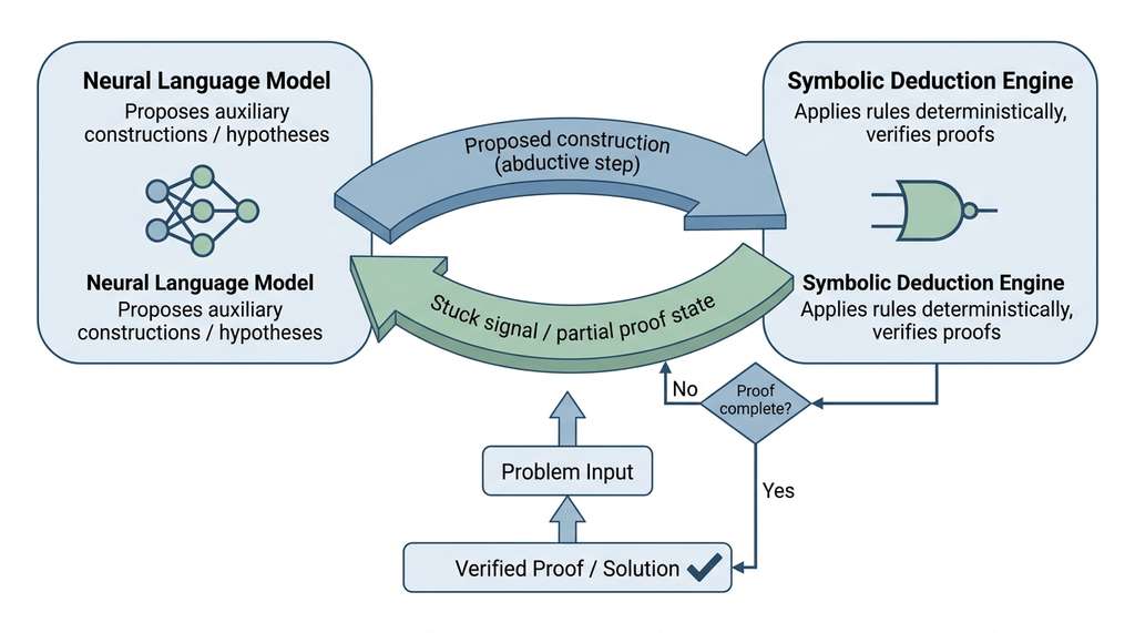 Neuro-symbolic reasoning loop