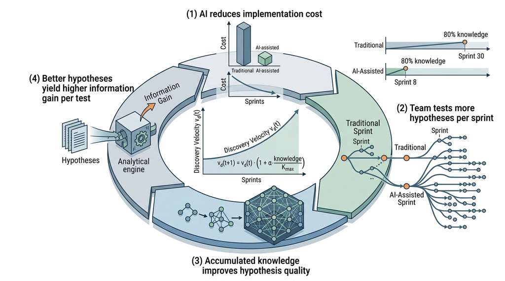 Discovery amplification feedback loop with AI cost reduction