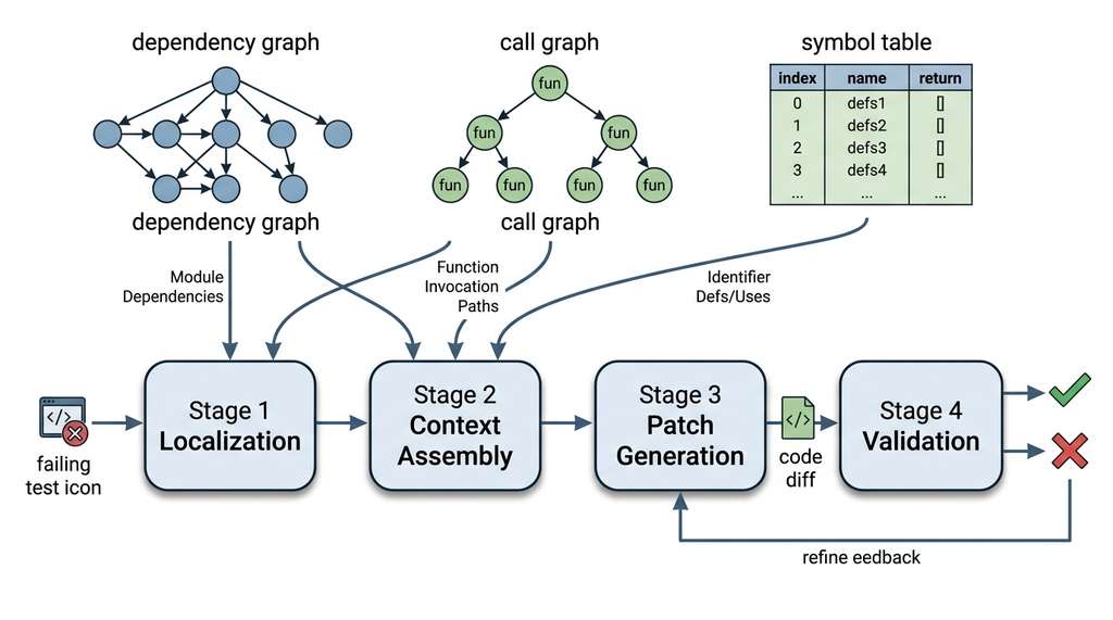 Issue-to-patch pipeline with repository graph integration