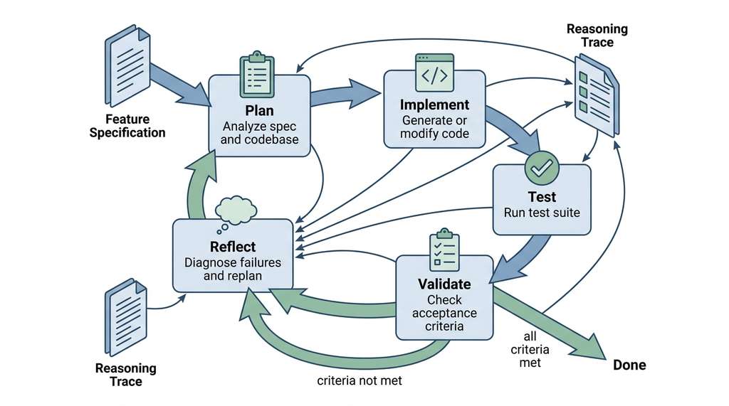 Coding agent loop with plan-implement-test-validate-reflect phases