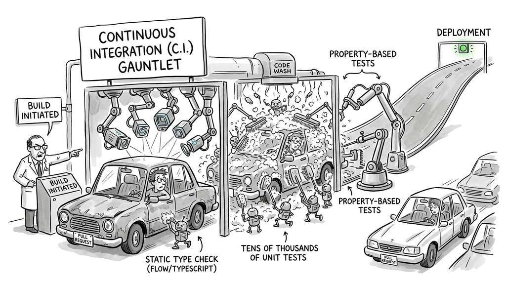 Real-World Application: Continuous Integration at Stripe