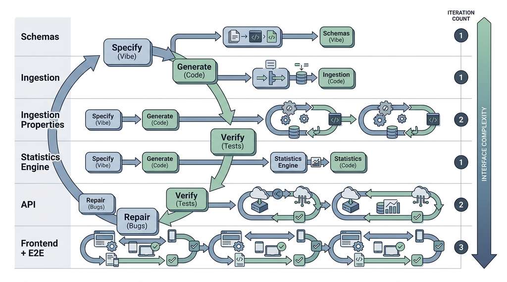 Vibe coding loop iteration pattern across components