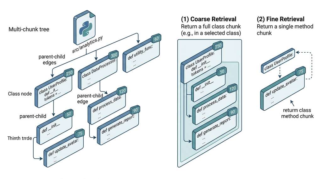 hierarchical chunking with parent-child chunk relationships