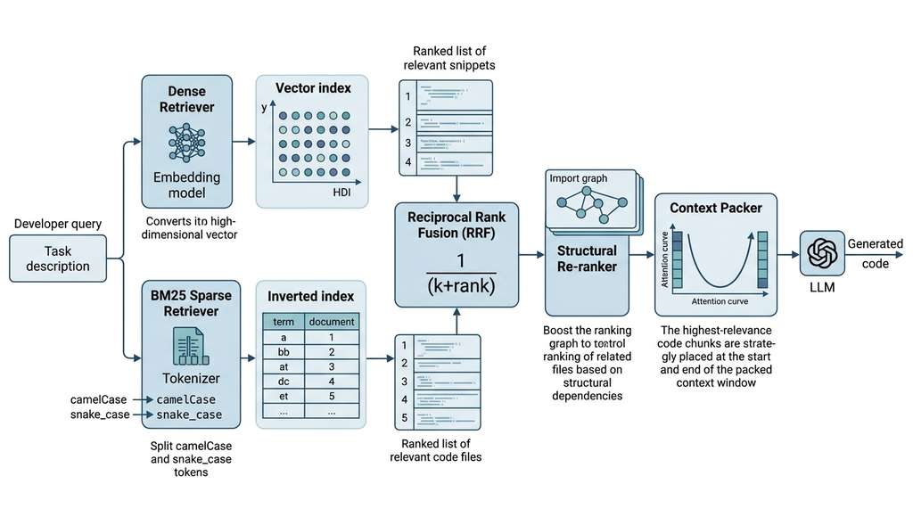 Hybrid RACG pipeline with RRF fusion