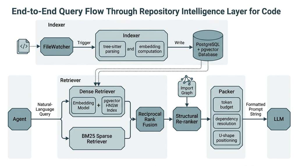 end-to-end query flow through the Repository Intelligence Layer