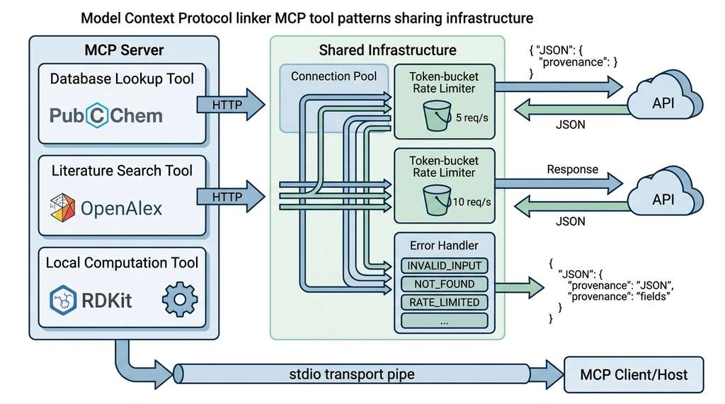 Three-pattern MCP tool architecture with shared infrastructure