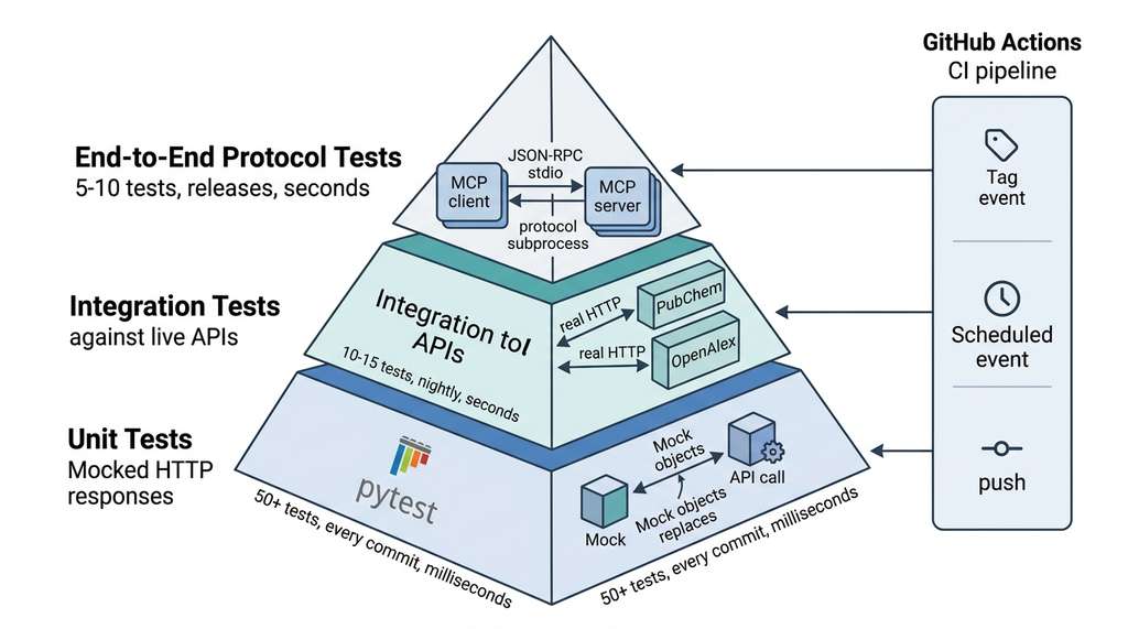 MCP server three-layer test pyramid and CI pipeline