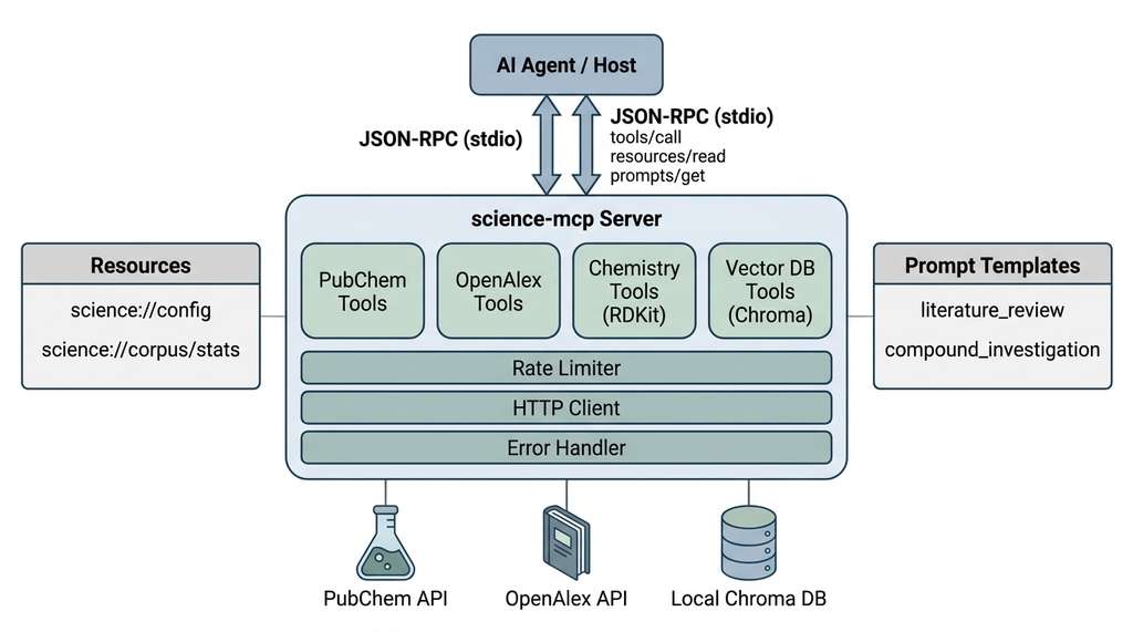 science-mcp server architecture
