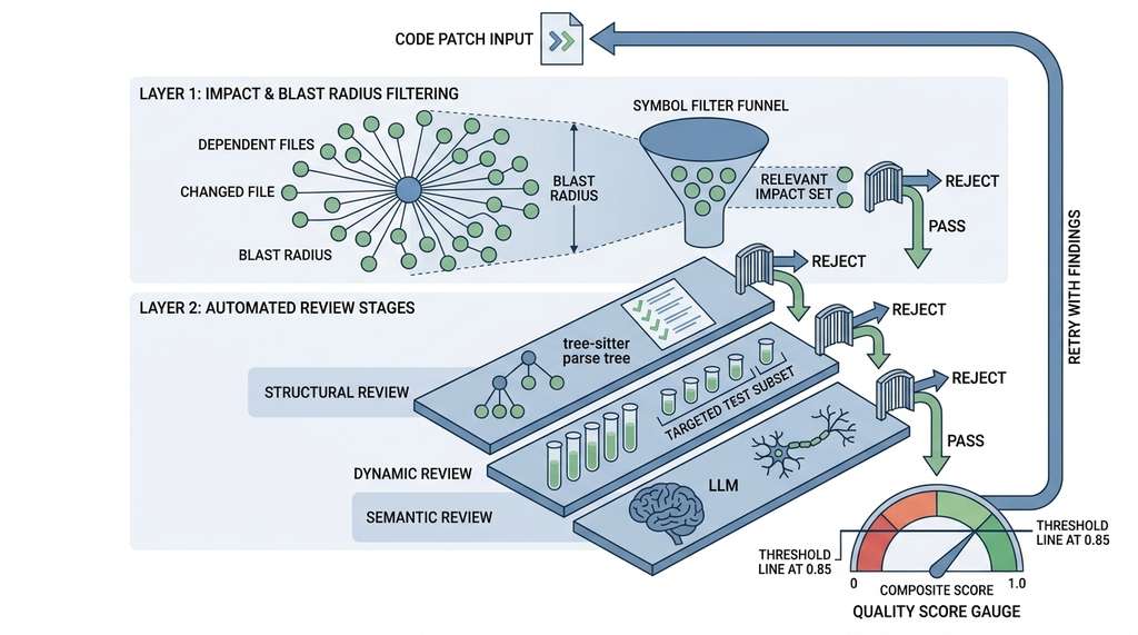 Three-layer patch review pipeline with blast radius filtering