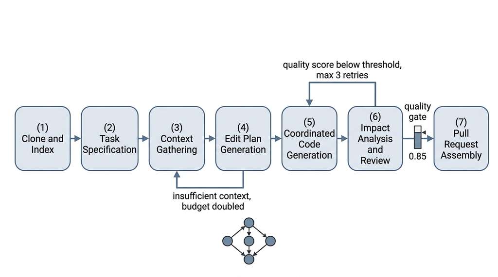 Seven-stage change orchestration pipeline with feedback loops