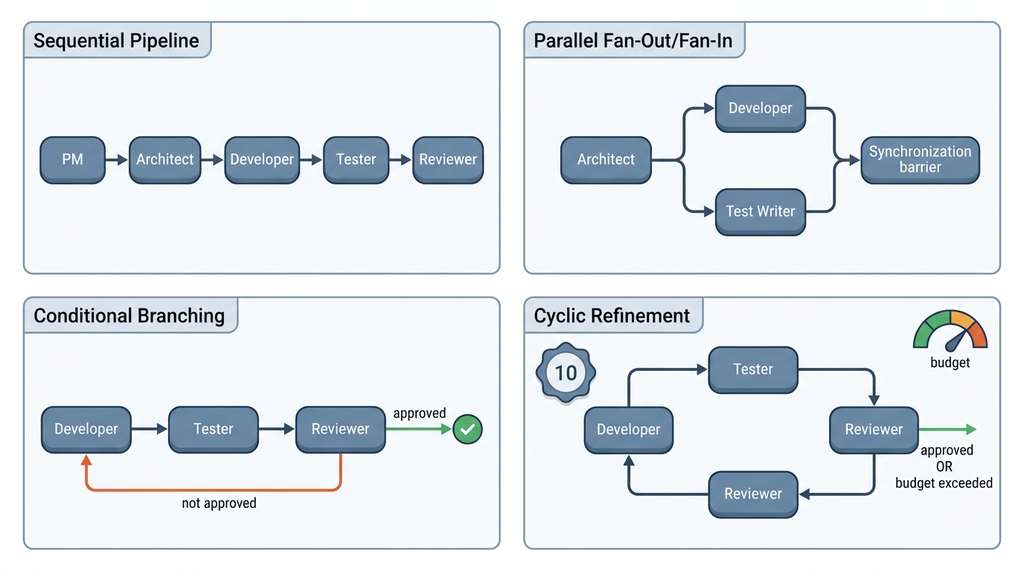Multi-agent workflow topologies