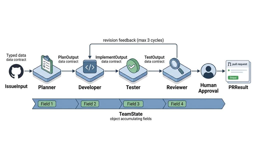 Multi-agent pipeline state flow from GitHub issue to pull request