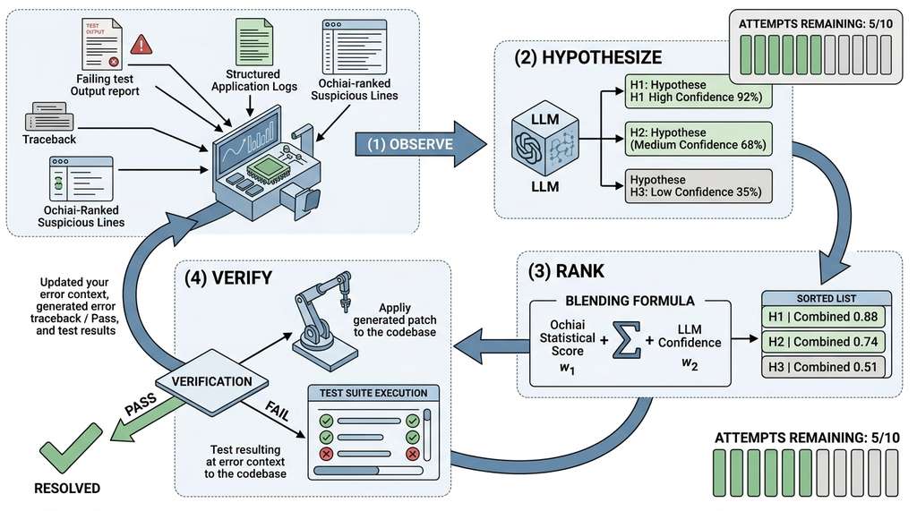 hypothesis-rank-verify debugging loop