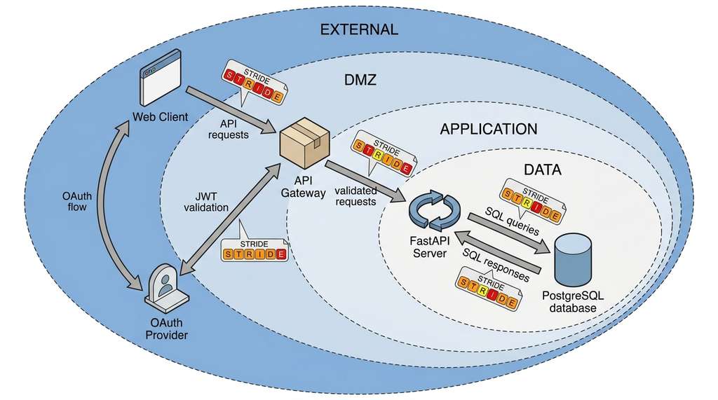 Dataflow diagram with trust boundaries and STRIDE analysis