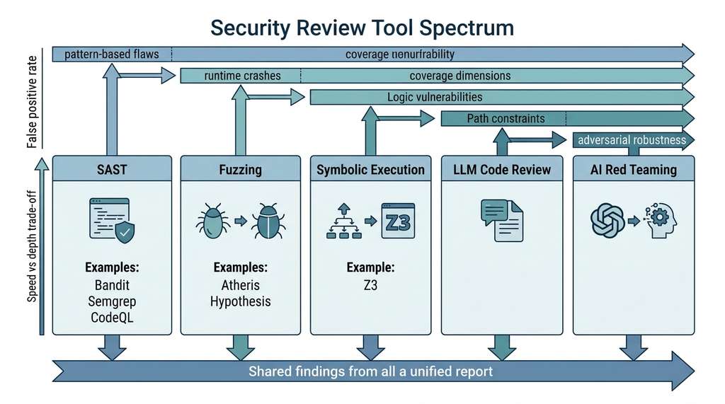 Security review tool spectrum and coverage