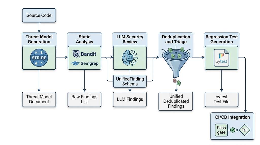 Five-stage security review pipeline architecture