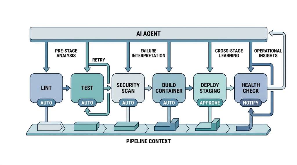 Agent-assisted CI/CD pipeline closed-loop architecture