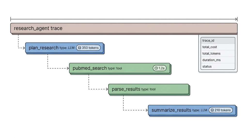 Agent trace execution tree with hierarchical spans
