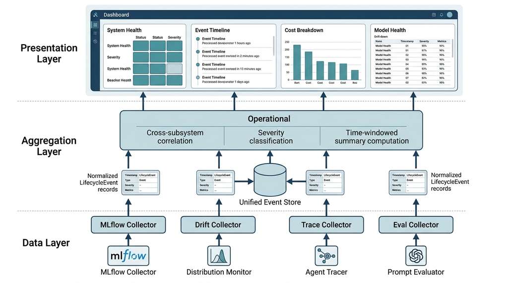 Lifecycle Dashboard Three-Layer Architecture