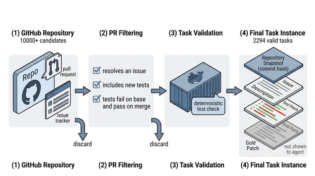 SWE-bench task construction pipeline