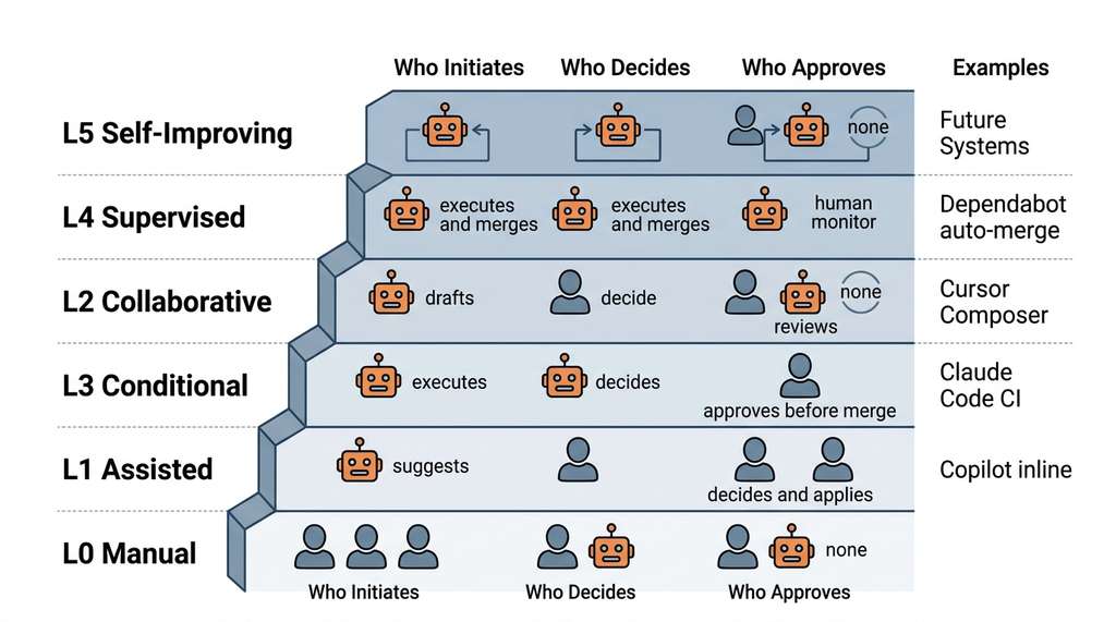SWE agent autonomy ladder from L0 to L5