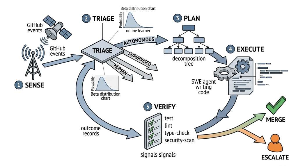 Five-stage autonomous factory pipeline with feedback loop