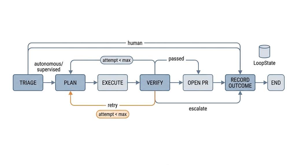 LangGraph supervised autonomous loop state machine