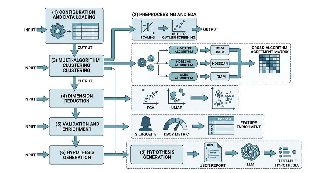 Six-stage exploration notebook pipeline architecture