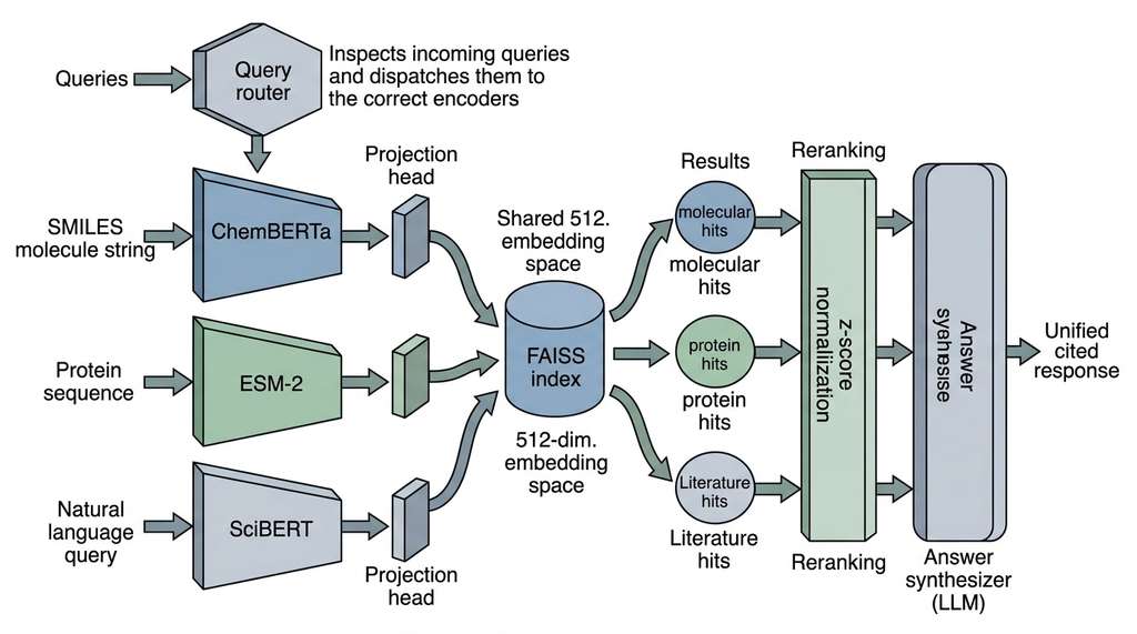Multimodal Research Assistant Architecture