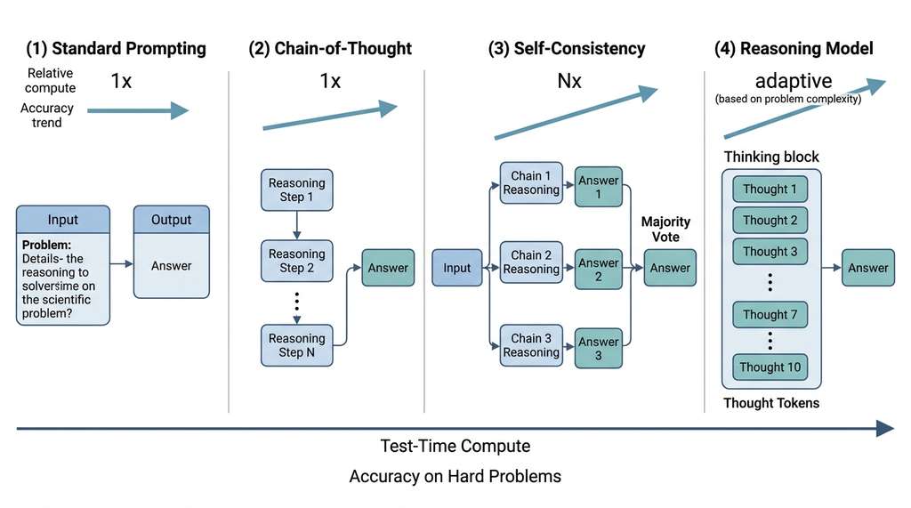 Test-time compute scaling: standard prompting vs CoT vs self-consistency vs reasoning models