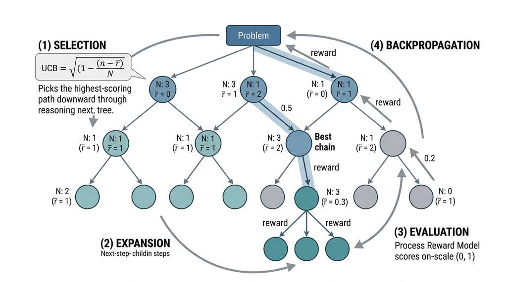 MCTS four-phase loop over reasoning traces