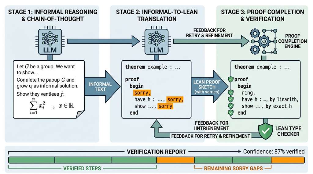 Autoformalization pipeline from informal reasoning through Lean 4 verification