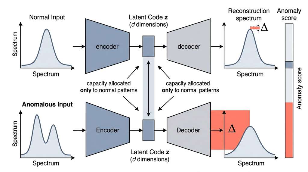 Autoencoder anomaly detection pipeline