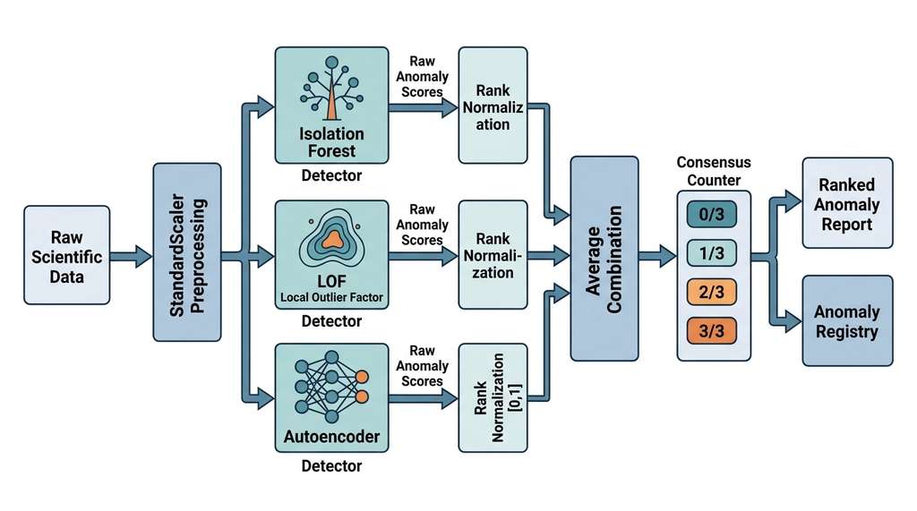 Three-method ensemble anomaly detection pipeline with rank normalization and consensus scoring