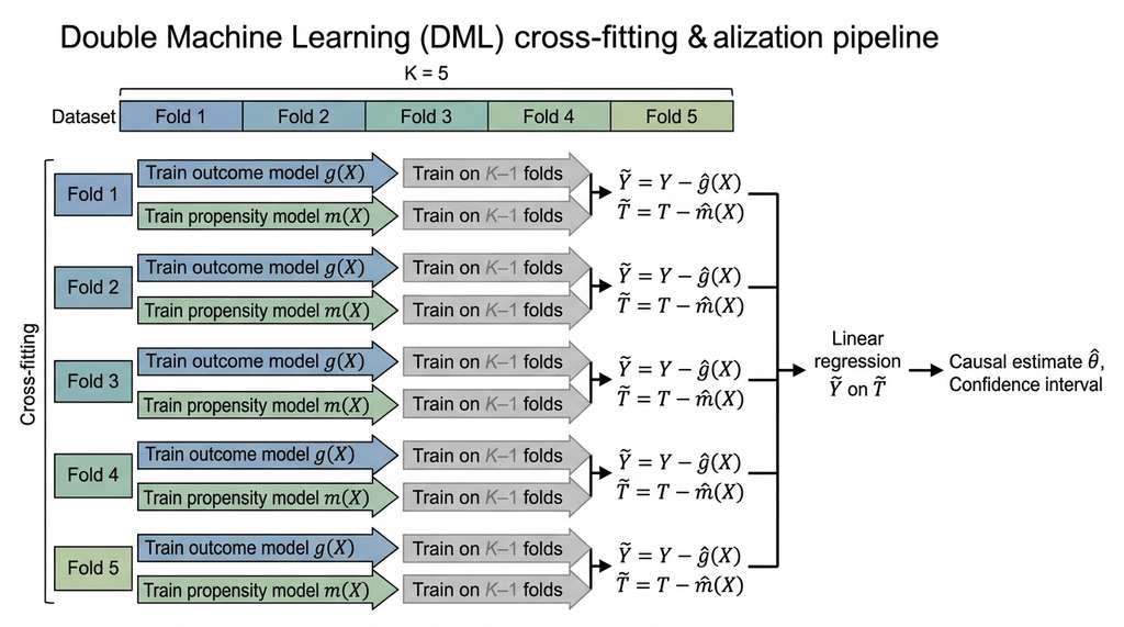 Double Machine Learning cross-fitting and residualization pipeline