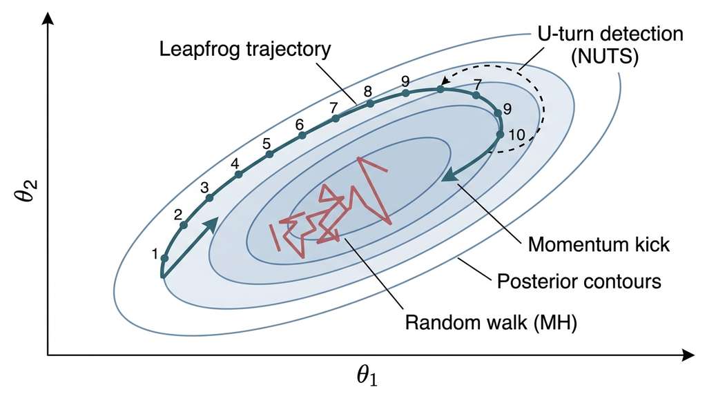 Hamiltonian Monte Carlo trajectory geometry