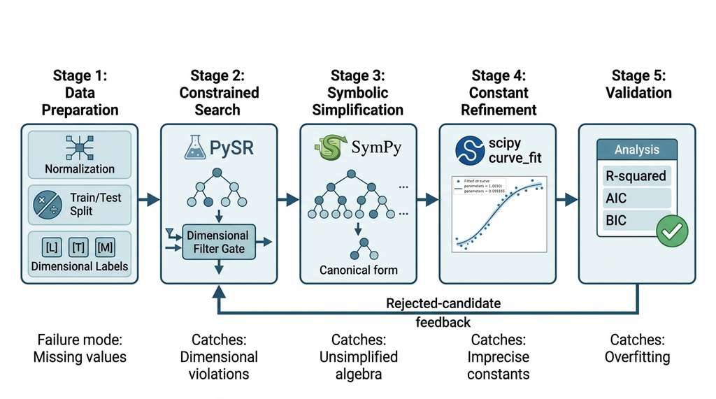 Five-stage equation discovery pipeline architecture