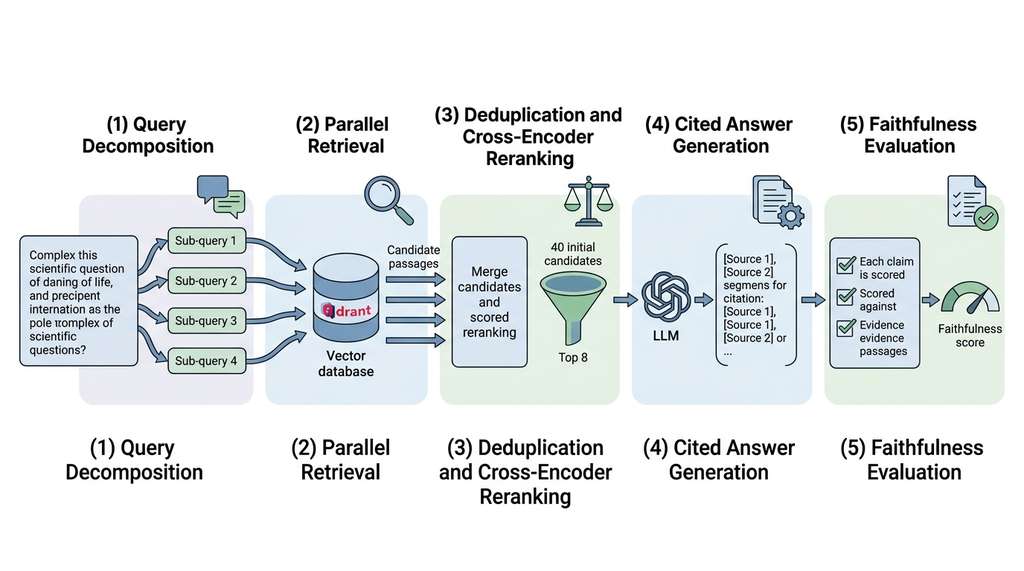 Multi-hop research copilot pipeline