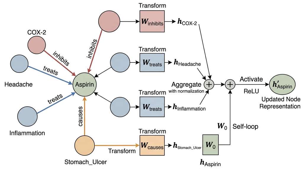 R-GCN message passing with relation-specific weight matrices