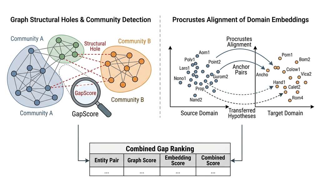Structural hole detection and analogical transfer pipeline