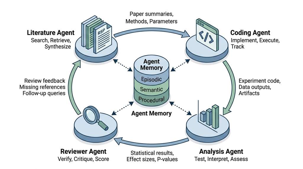 Four research agent roles and their information flow