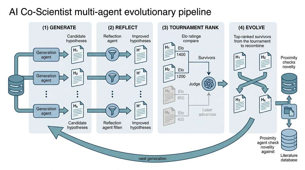 AI Co-Scientist multi-agent evolutionary pipeline