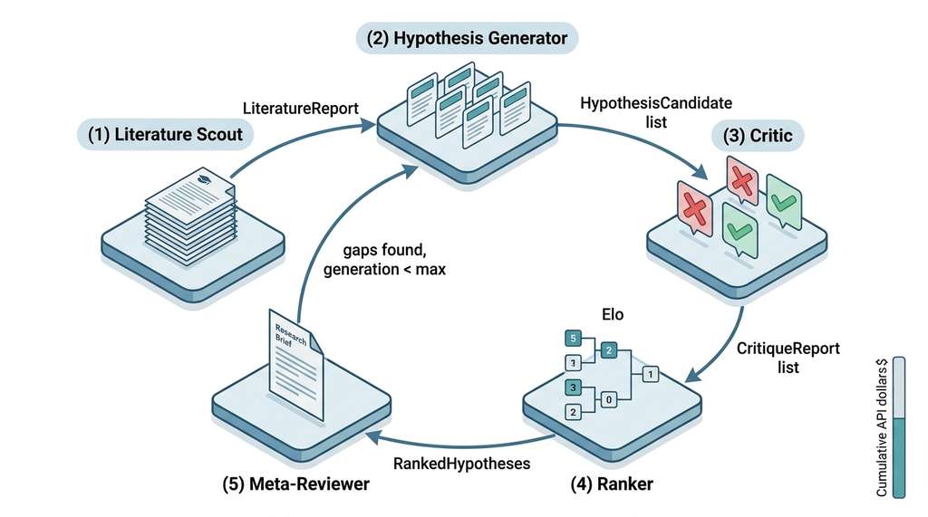 Generate-Debate-Rank multi-agent workflow loop
