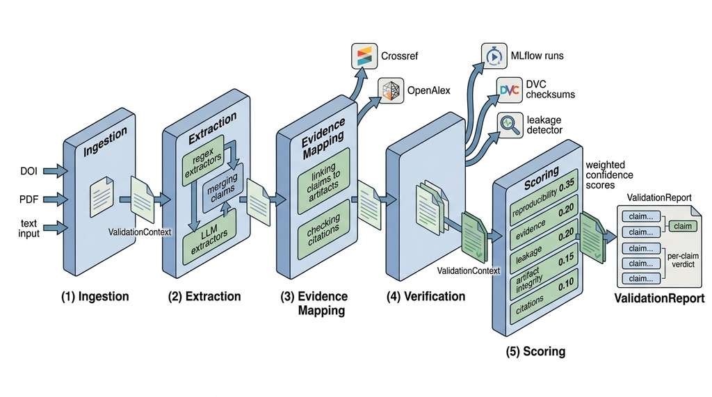 Five-stage claim validation pipeline architecture