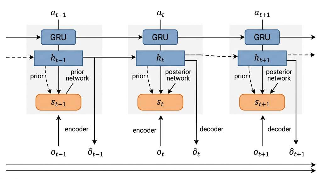 RSSM architecture dataflow