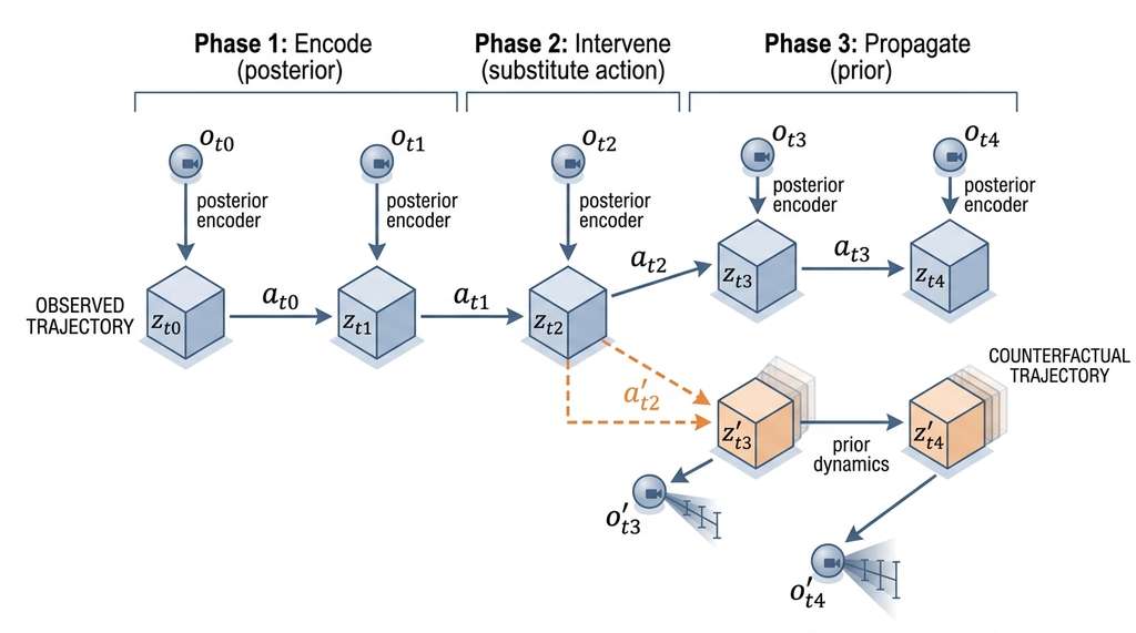 Counterfactual rollout procedure with posterior encoding and prior propagation
